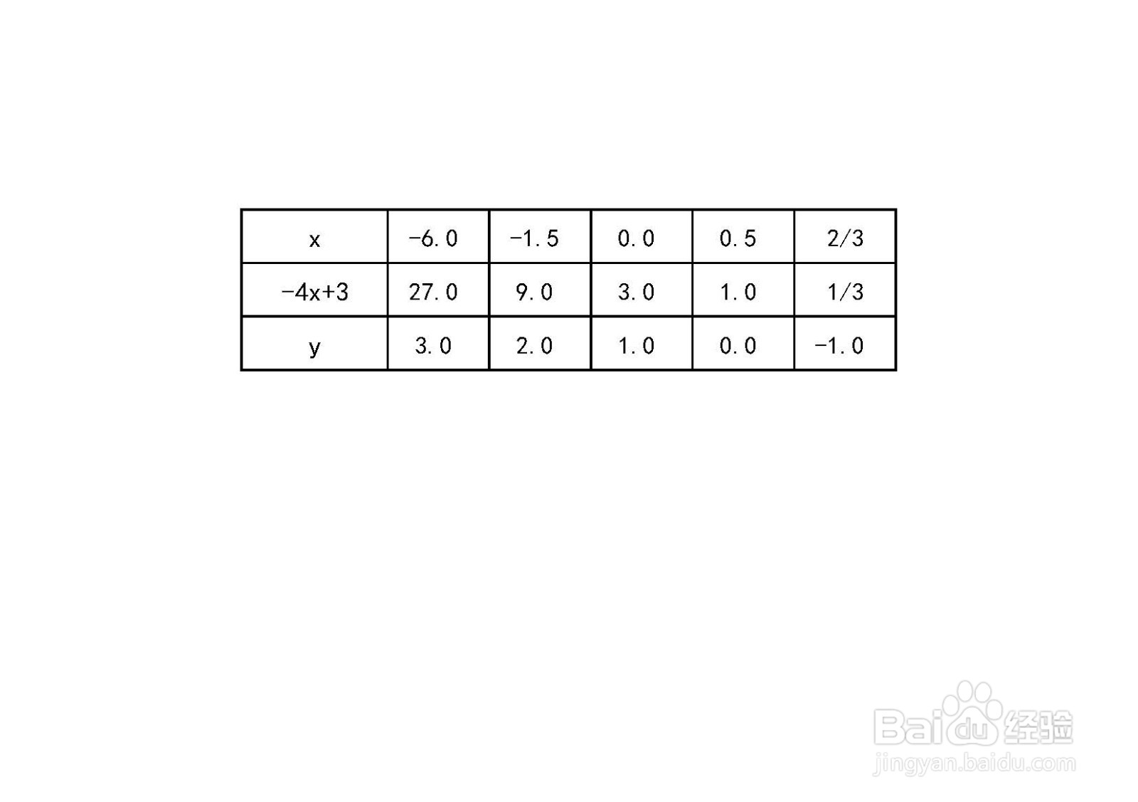 怎样用导数工具画函数y=log3(-4x+3)的图像？