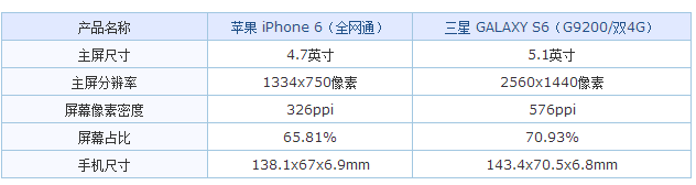 iPhone 6与三星GALAXY S6哪个好？区别？