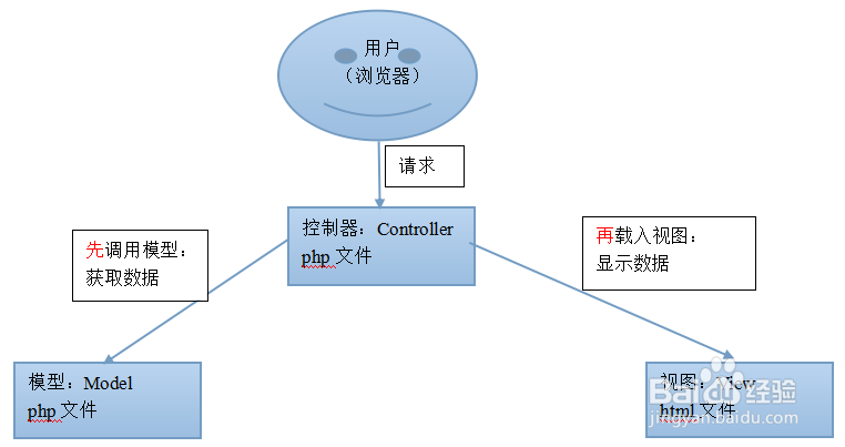 PHP MVC框架原理