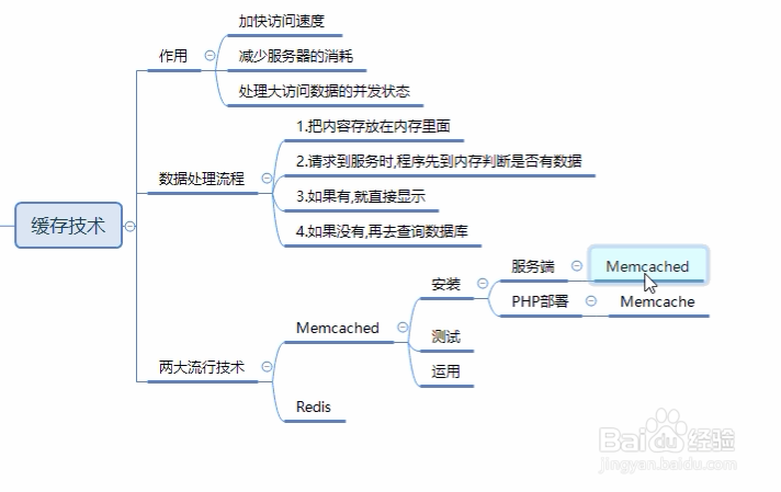 memcached缓存环境的安装，卸载与使用缓存技术