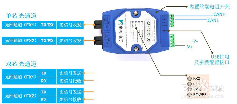 can光纤转换器的接口定义、指示灯