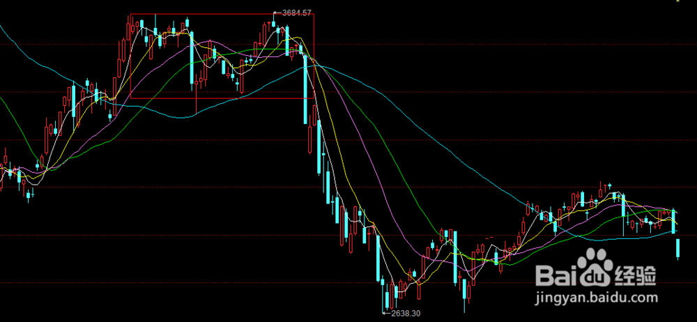 快速学会股票操作之四:移动平均线理论