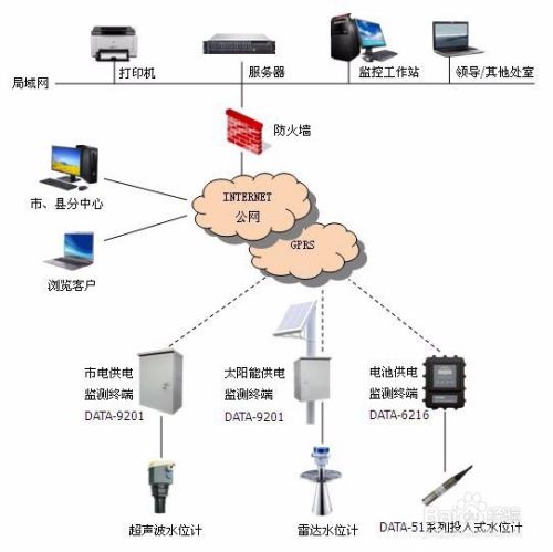 投入式水位传感器、投入式液位传感器的应用方法