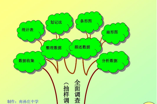 根据知识本身的存在形式和复杂程度，知识学习可以分为符号学习、概念学习和什么