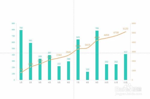 怎样在PPT中制作带累计数据走势的柱形数据图