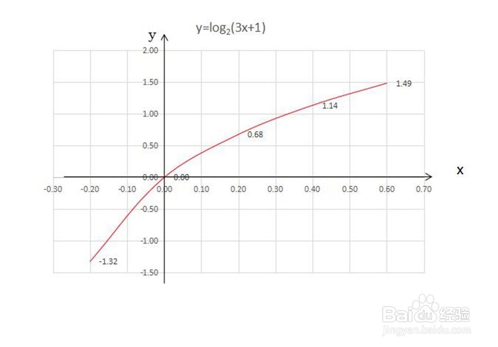 如何画出函数y=log2(3x+1)函数的图像