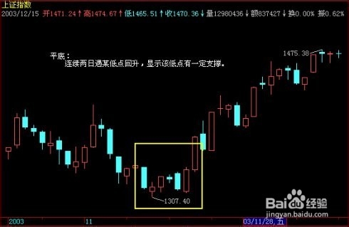 股票公式全解析：[27]K线的基本形态续篇