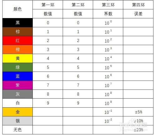 認識色環電阻的色環對應表.