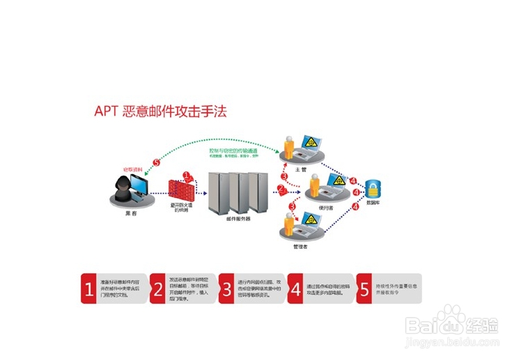 APT攻击造成危害有哪些