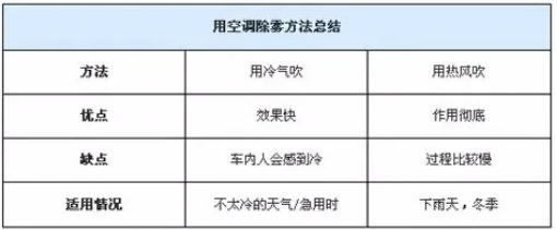 下雨天车窗起雾,后视镜看不清怎么办?