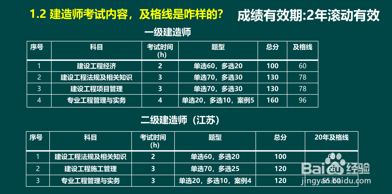 徐州二级建造师报考到拿证全流程解说