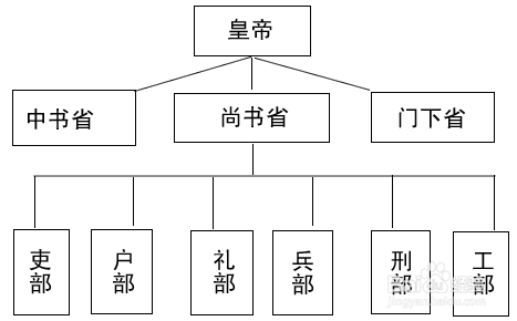 三省六部制的作用