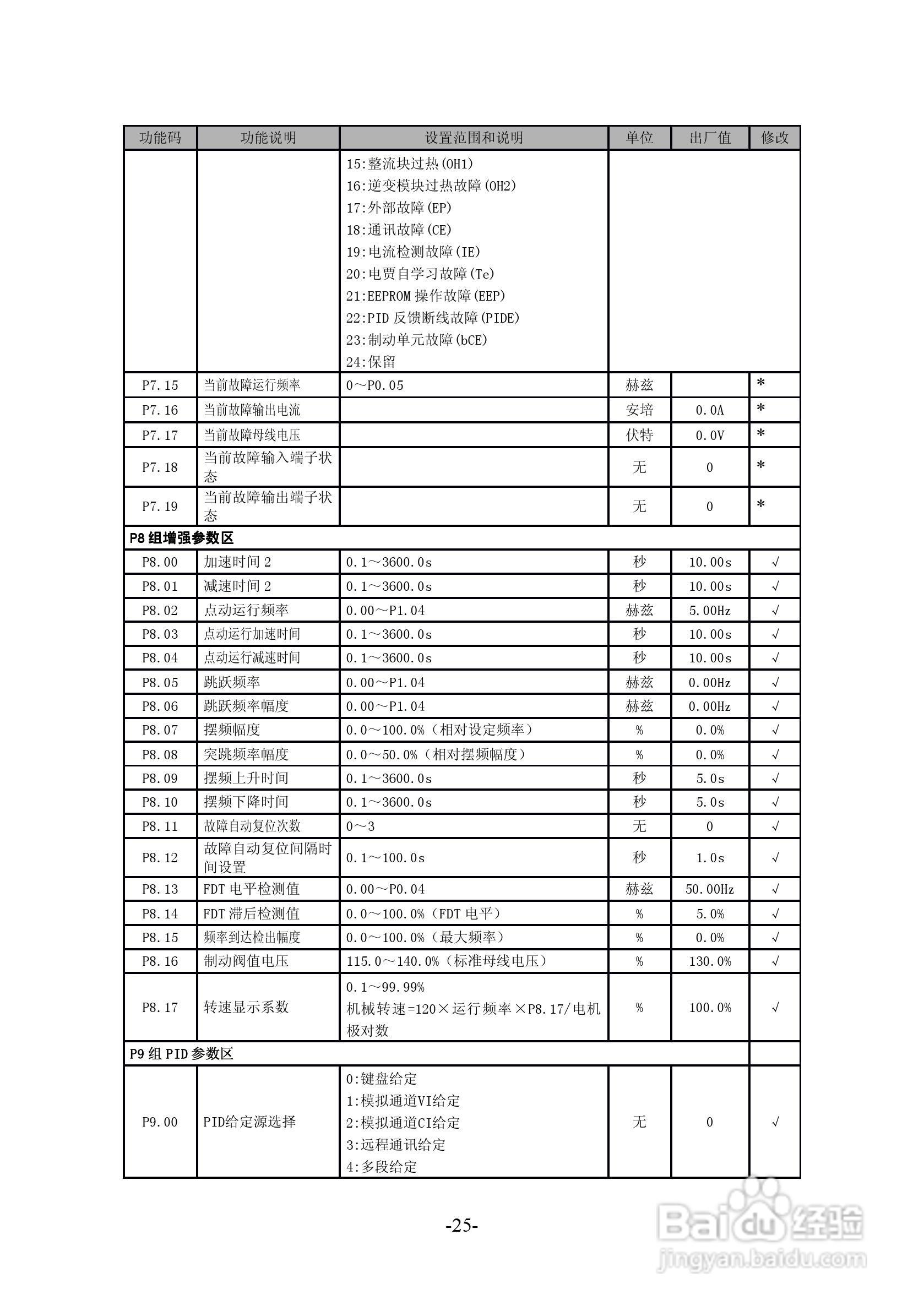 沃森VSI100-G2S0004变频器使用说明书:[3]