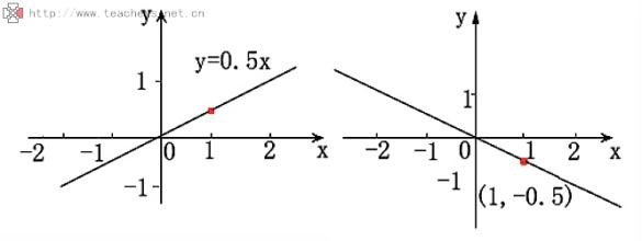 一次函数的学习