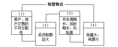 房地产会计怎么做