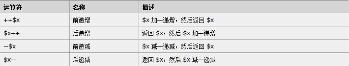 PHP语言快速学会之：[10]PHP 运算符
