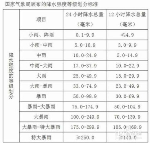 划分方法/步骤 1 中国气象局规定:24小时内的降雨量称之为日降雨量