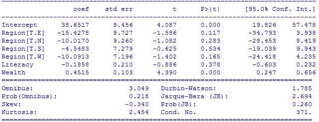 Statsmodels：[2]快速入门
