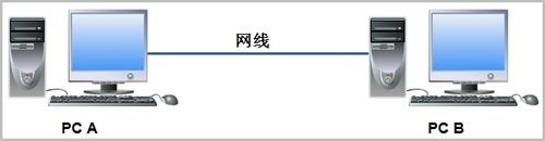 怎样用网线连接两台电脑共享复制文件