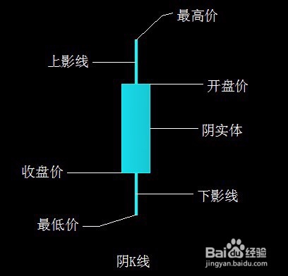 什么是股票k线?怎么理解?