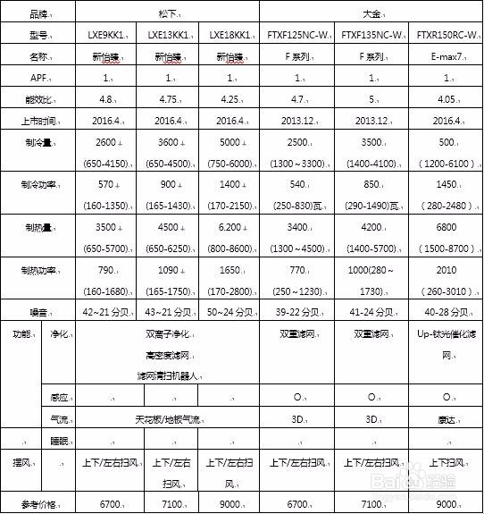 两大空调巨头旗舰级巅峰对决