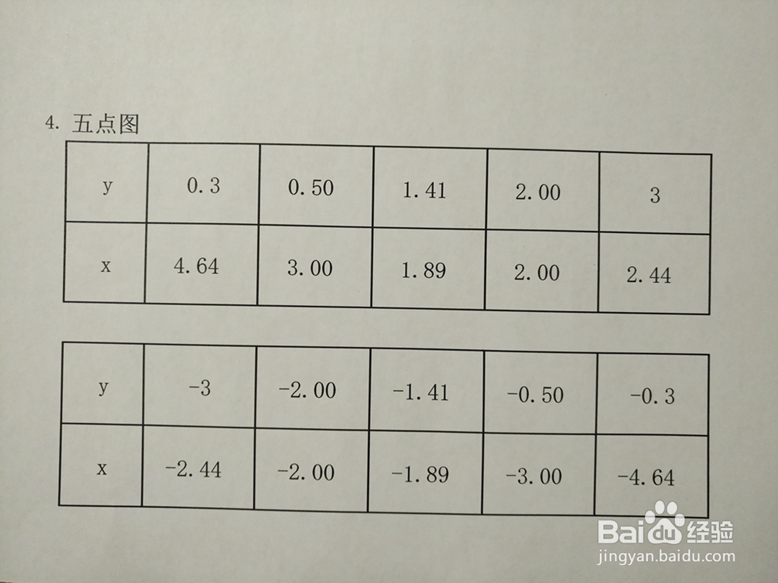 曲线方程2y^2-3xy+4=0的图像示意图画法步骤