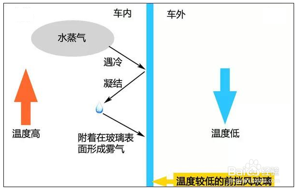 冬季开车玻璃起雾怎么办【亲测方法】