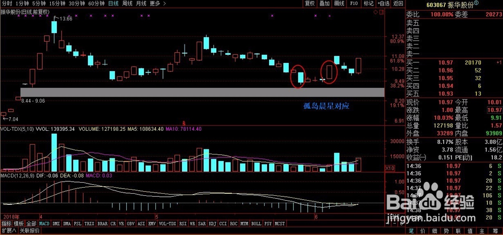 孤岛晨星形态选股,买了时间到了自然有收获