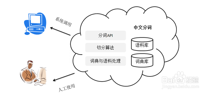 开发中文分词程序的技术框架
