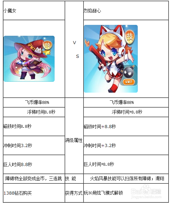 天天酷跑小魔女和烈焰甜心技能全面对比