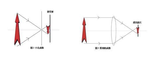 如何根据小孔成像原理解释摄像机成像原理