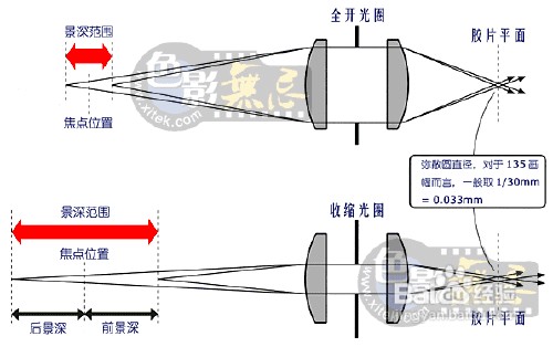 光学基础知识：焦点、弥散圆、景深：概念与计算