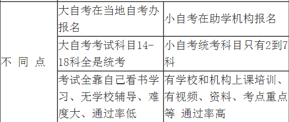 大自考和小自考的区别是什么如何选择