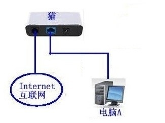 ADSL宽带猫Modem怎么安装使用