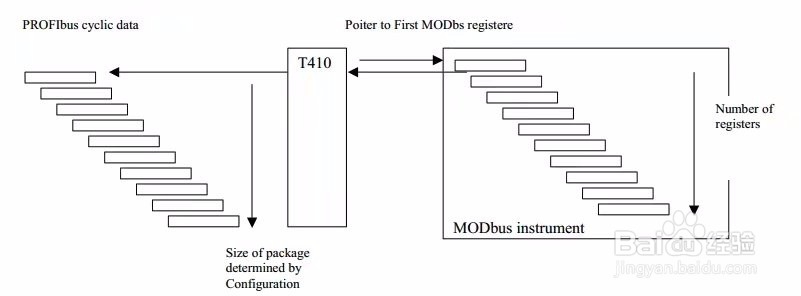 T410 PROFIBUS PA_Modbus 嵌入式模块的配置操作