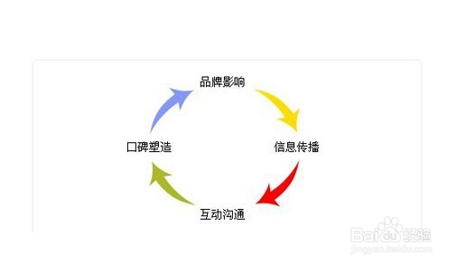 怎样做好网络推广。例如在论坛 社区