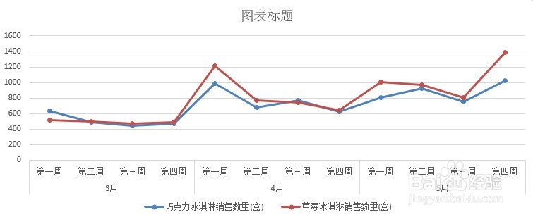 excel如何快速生成多标签图表