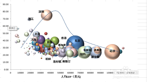 如何利用excel制作三维气泡图