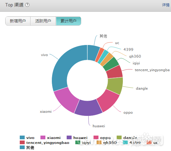 游戏运营数据怎么怎么分析