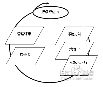 ISO14001:2004环境管理体系标准要求