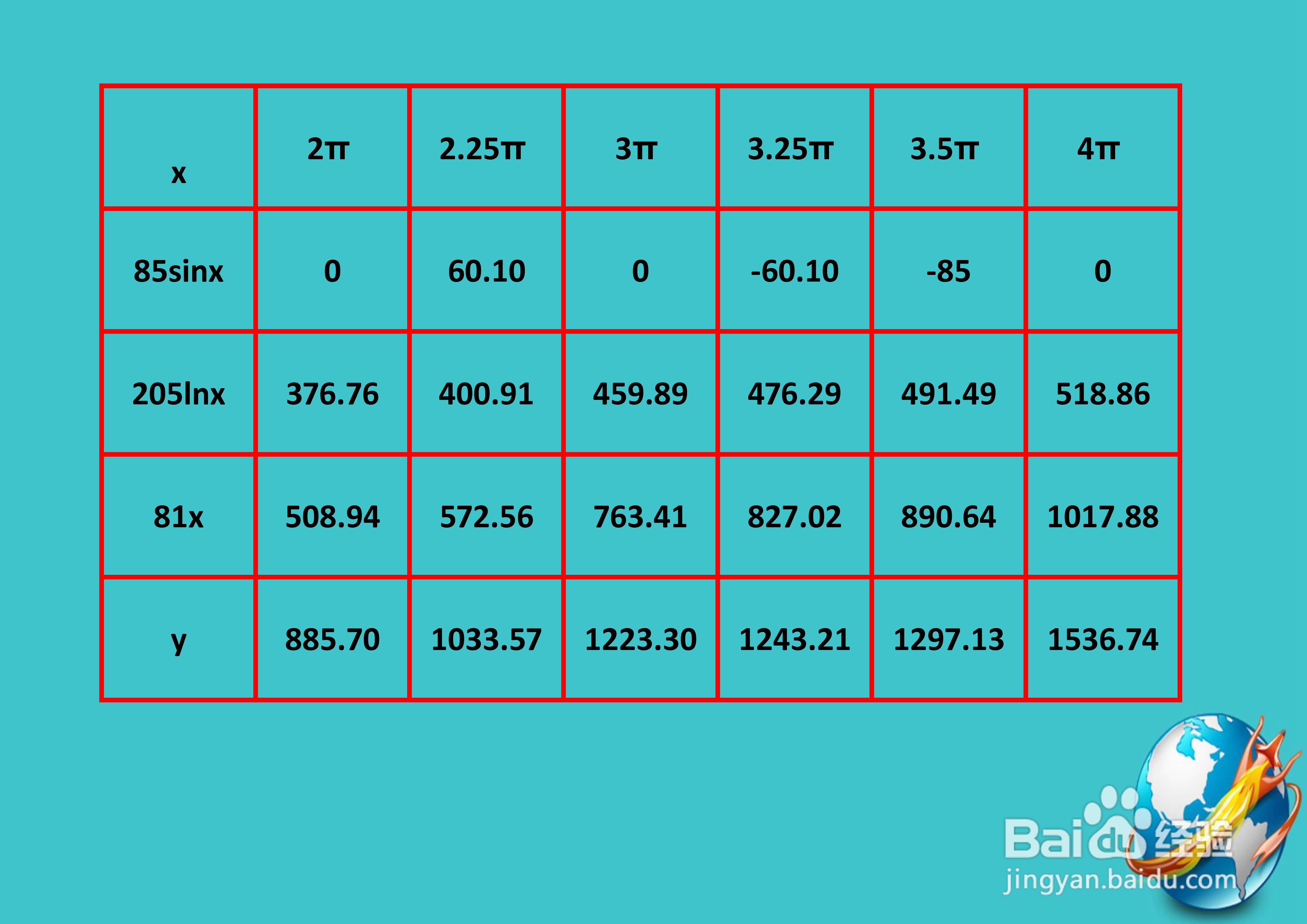 函数y=85sinx+205lnx+81x的图像画法步骤