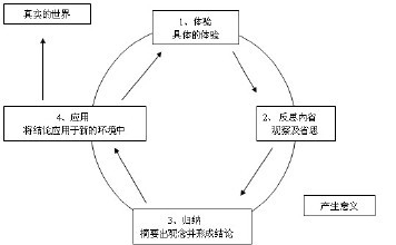 如何进行拓展训练活动