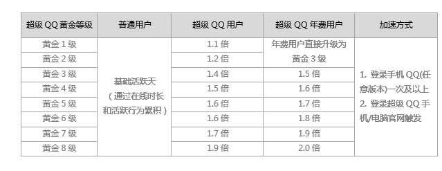 如何让QQ快速升级