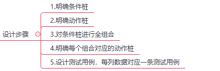 判定表测试的概念和测试步骤