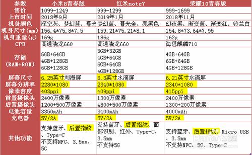 小米8青春版和红米note7荣耀10青春版怎样选