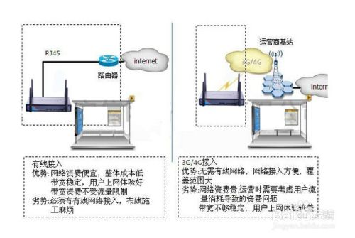 巴士 3G/4G/WiFi 广告运营系统解决方案