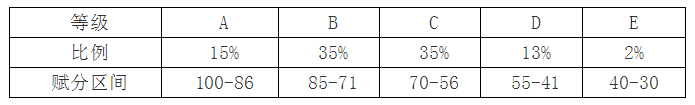 高考等级赋分如何计算