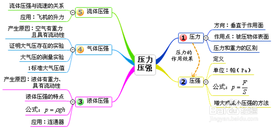 物理手抄报内容 初二
