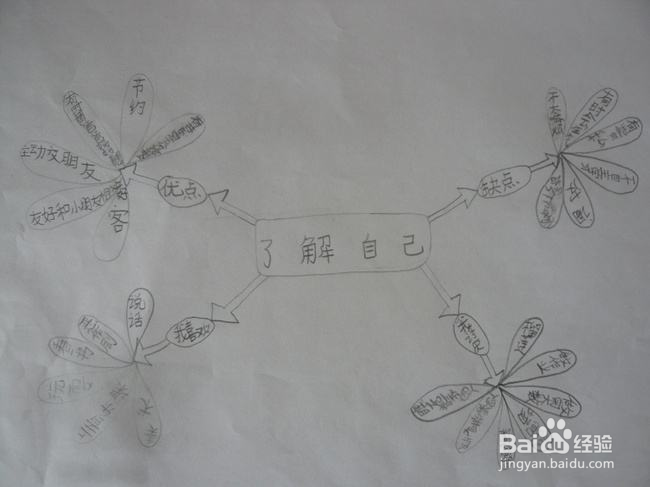 小学生思维导图赏析,赶快学起来吧!
