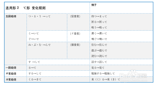 日语动词六大活用形总结 百度经验